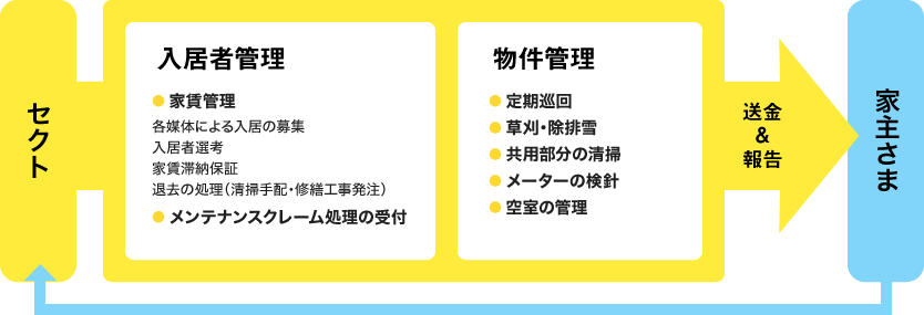 信頼と実績のトータル管理システム おまかせくん