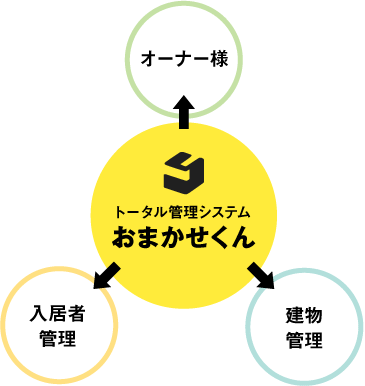 おまかせくんシステム図